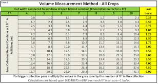 Steps To Measure Harvest Losses And Why Each Is Important