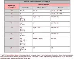48 Abundant Compatibility Chart For Red Blood Cells
