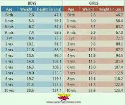 Ideal Weight Chart For Baby Boy