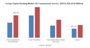 Europe Digital Banking Market Value 2020 - 2026, By Type & Service