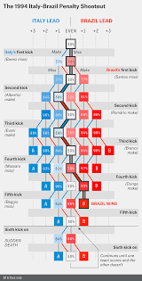 A Chart For Predicting Penalty Shootout Odds In Real Time