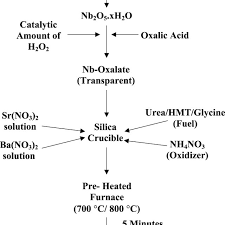 Flow Chart For Combustion Synthesis Of Sbn50 Download