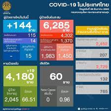 วันนี้! ไทยพบโควิด-19 อีก 144 ราย ติดในประเทศ 115 ราย ลามแล้ว 43 จังหวัด