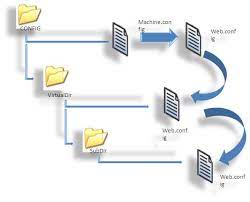 configuration overview asp net