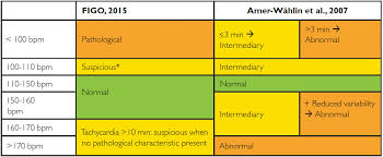 The 2015 Figo Classification Of Intrapartum Cardiotocography