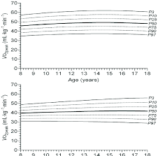 Age Related Centile Charts For Aerobic Capacity Vo 2peak