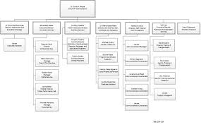 Organizational Chart University Of Houston