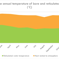 Chart Of Water Temperature In Bore And Cold Water Storage
