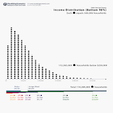 2005 Us Income Distribution Visualizing Economics