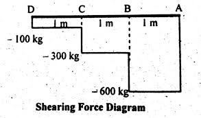 Shear Force Bending Moment Diagram Of Cantilever Beam