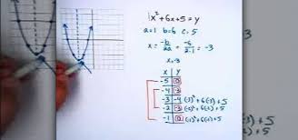 How To Graph Quadratic Equations Math