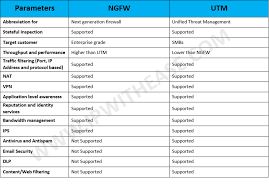 Ngfw Vs Utm Ip With Ease Ip With Ease