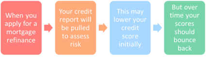 does refinancing hurt your credit score