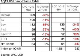 1q19 Us Loan Market Anemic Supply Meets Tepid Demand Lsta