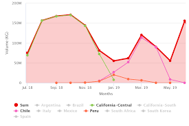 Grapes In Charts How Californias Low Storage Volumes Could
