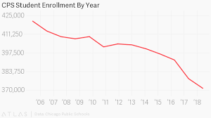 cps enrollment down nearly 10 000