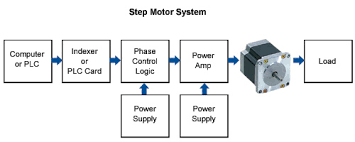 stepper motor basics