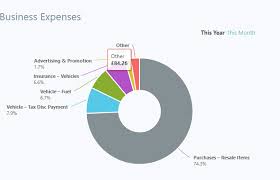Expenses Pie Chart Dashboard Area Wave Community