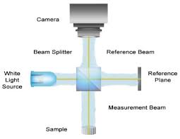 what are white light interferometers