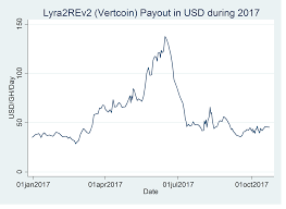 Lyra2rev2 Mining Vertcoin Payout In Usd During 2017 Steemit
