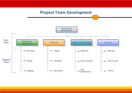 Project Team Development For Org Charts