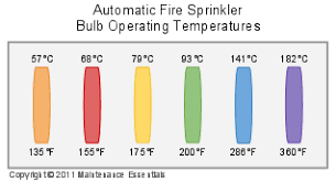 Automatic Fire Sprinkler System Bulb Operating Temperature