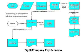 Credit Card Transactions In Iexpense Process Flows