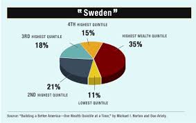 Swedish Inequality Datapoint Of The Day