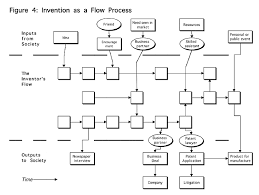 Documenting Invention Developing A Flow Model Of Invention