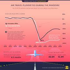 one year in air travel plummeted