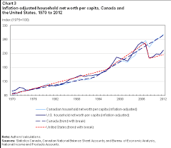 Net Worth Of The Household Sector 1970 To 2012 A Canada