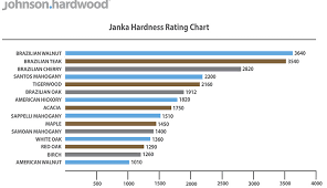 Janka Hardness Johnson Hardwood
