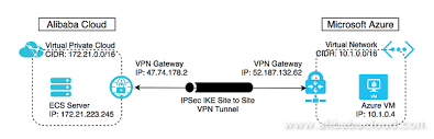 Since up to five private ips in a subnet are reserved, the minimum subnet size that can be. Setup Ipsec Tunnel Between Microsoft Azure And Alibaba Cloud With Vpn Gateway By Alibaba Cloud Medium