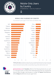 Mobile Only Users By Country Globalwebindex Blog