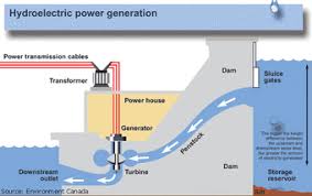 Hydroelectric Power How It Works