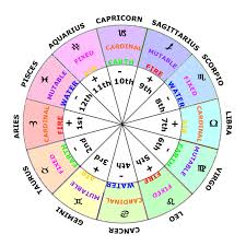 The Basic Meaning Of The Astrological Houses