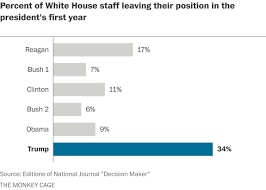 Trump Set A Record For White House Staff Turnover In The