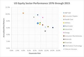 Historical Performance Of Us Equity Sectors Engineered