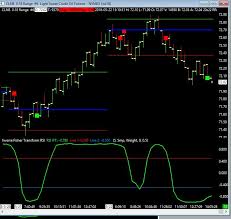 Trading Algo Free Trial Support Resistance Levels May 23rd
