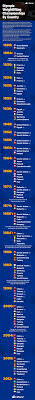 60 medals (20 gold, 24 silver, 16 bronze); Olympic Weightlifting Championships By Year And Country Infographic Barbend