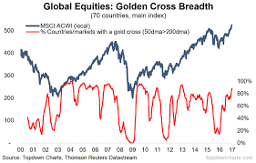 Global Equity Markets Highest Percent Of Golden Crosses