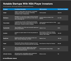 Startups Net More Than Capital With Nba Players As Investors