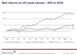 Long Term Stock Outperformance Vs Bonds Mainly Due To