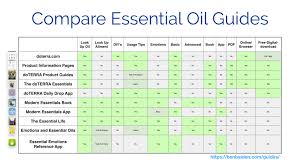 Essential Oil Charts Pdf Bedowntowndaytona Com