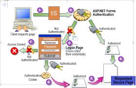 ngôn ngữ asp net form authentication