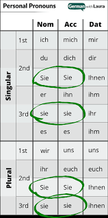 German Personal Pronouns Your Essential Guide