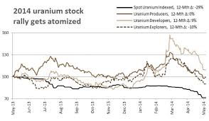 Chart Uranium Stocks Vs Spot Price Something Had To Give