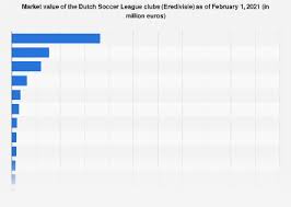 dutch soccer league clubs