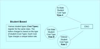 Cost Structure Chart