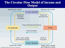 Economic Perspectives The Circular Flow Diagram Teaching